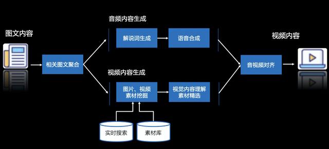 百度研究院推出AI新神器：只要不到10分钟，文章自动变视频