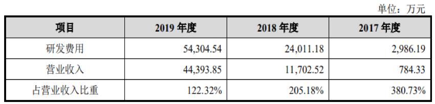 AI芯片独角兽寒武纪IPO征途B面：研发费用高企 经营性现金流三年净流出