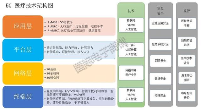 后疫情时代，5G+智慧医疗催生万亿市场