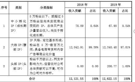 三五互联欲“迎娶”网红公司却不按套路出牌 致使董秘、财务总监双双闪辞 独董蒙圈