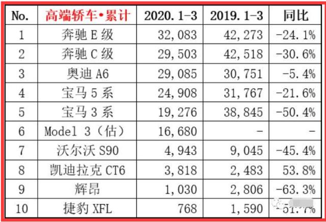 最新豪车销量排名：特斯拉膨胀了，宝马奥迪负增长，CT6猛涨