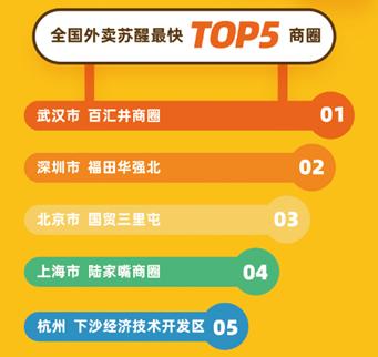 美团外卖单量恢复到疫情前近八成，北上广深吃货下单最猛