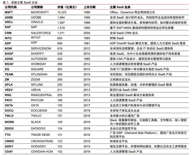超过半导体，SaaS为何能成最强科技股？