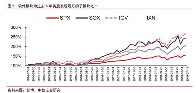 超过半导体，SaaS为何能成最强科技股？