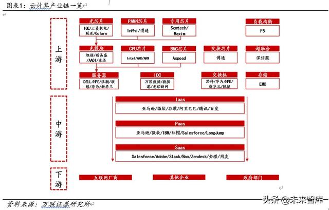 云计算专题报告：云计算+5G新基建，IDC前景可期