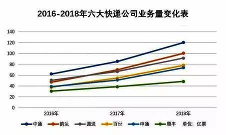头条 | 2019快递公司成绩单：顺丰降，韵达涨，中通业务量一哥位置无人撼动