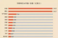 百度市值仅剩310亿，只有阿里的十五分之一，百度究竟做错了什么