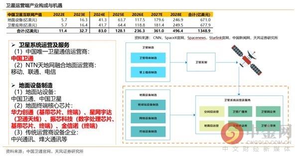 正式入列新基建！产值有望冲击4000亿 卫星互联网哪些公司最受益