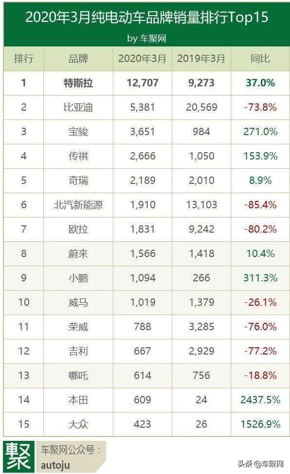 3月电动车销量：特斯拉1.2万辆一家独大，国产车将被集体反杀？