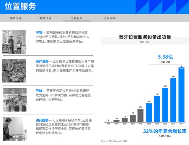 2020最新展望：蓝牙的功能越来越多，也将越来越重要