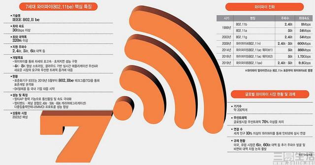 WiFi7技术亮相？仔细分析之后，我们觉得它是在吹牛