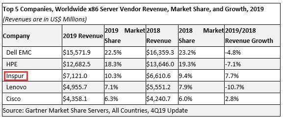 500亿收入“挤出”9亿利润，浪潮自英特尔采购增至180亿