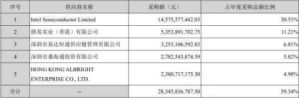 500亿收入“挤出”9亿利润，浪潮自英特尔采购增至180亿