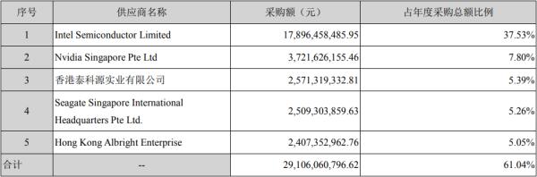 500亿收入“挤出”9亿利润，浪潮自英特尔采购增至180亿