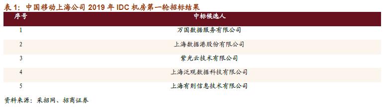最前线 | 云计算投资回暖,加入混战的除了互联网巨头还有运营商