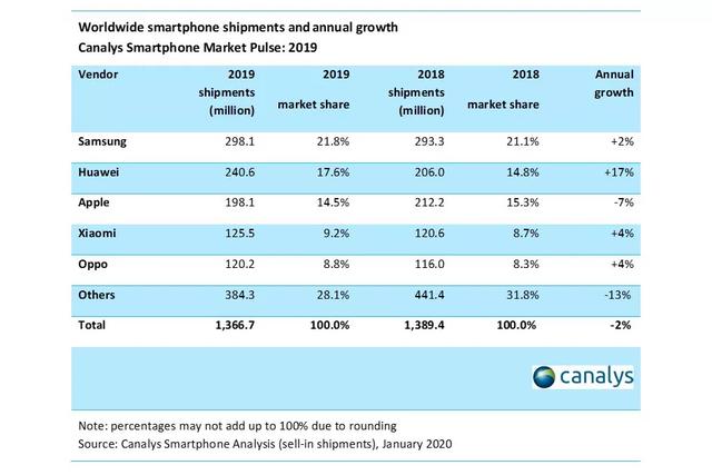 海思成世界第五大芯片，但华为要换代工厂了