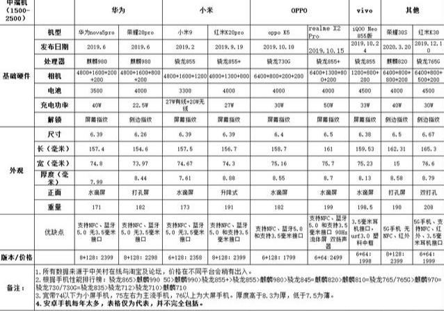 2020年换手机，1000-2500价格如何选择？一表读懂（持续更新中）