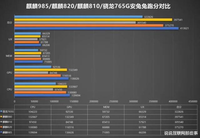 华为突然宣布新5G处理器，高通直叹气，很无奈，差距又拉大了