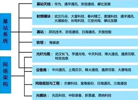 科技股细分领域之5G板块的五大低位补涨龙头股