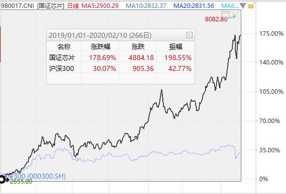 科技圈“得芯片者得天下”，投资亦如是吗？