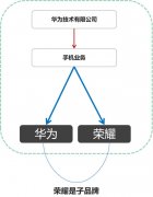 国产手机品牌傻傻分不清，从源头给你捋一遍