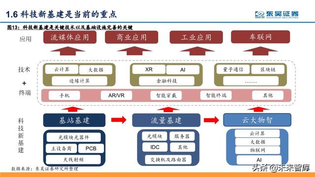 5G深度报告：科技新基建发力，5G驱动“云大物智”加速向上