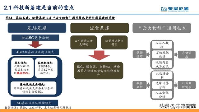 5G深度报告：科技新基建发力，5G驱动“云大物智”加速向上