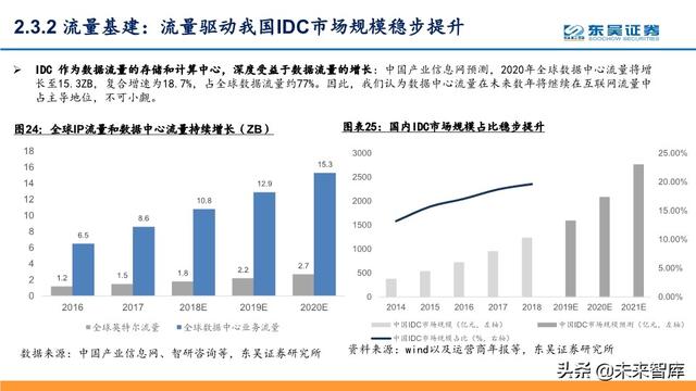 5G深度报告：科技新基建发力，5G驱动“云大物智”加速向上