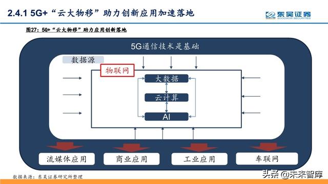 5G深度报告：科技新基建发力，5G驱动“云大物智”加速向上