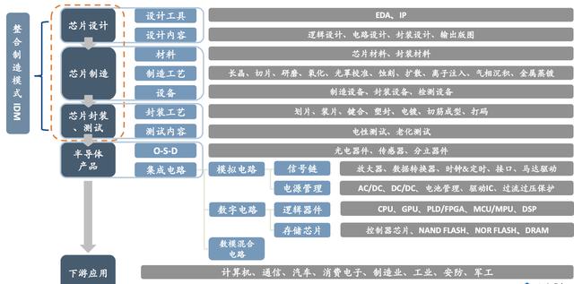 「行业深度」半导体行业（细分领域芯片、设备材料）深度报告