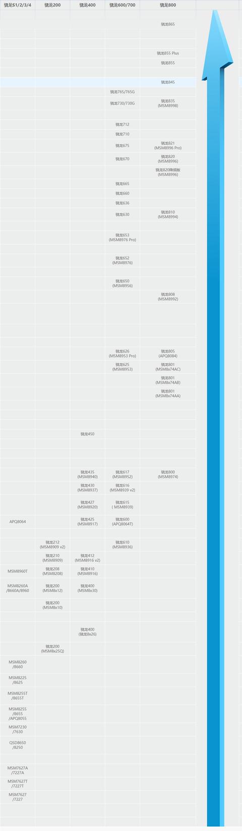 高通骁龙处理器排行天梯图