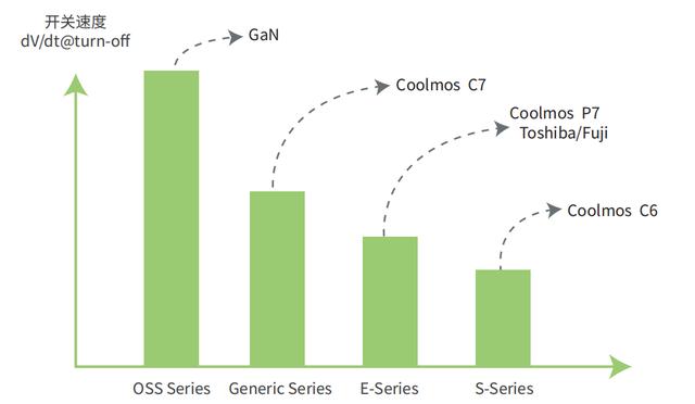 可与氮化镓媲美，东微超级硅用了什么黑科技？