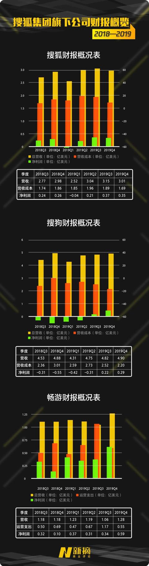 搜狐没想像力，百度掉队，互联网巨头变天
