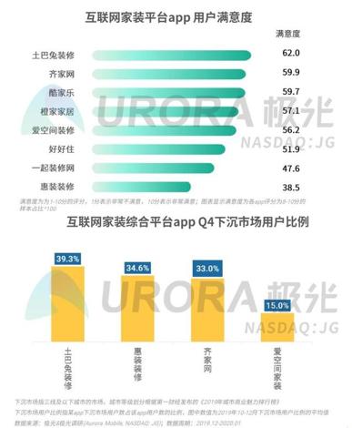 互联网装修时代加速来临，寡头土巴兔更值得期待？