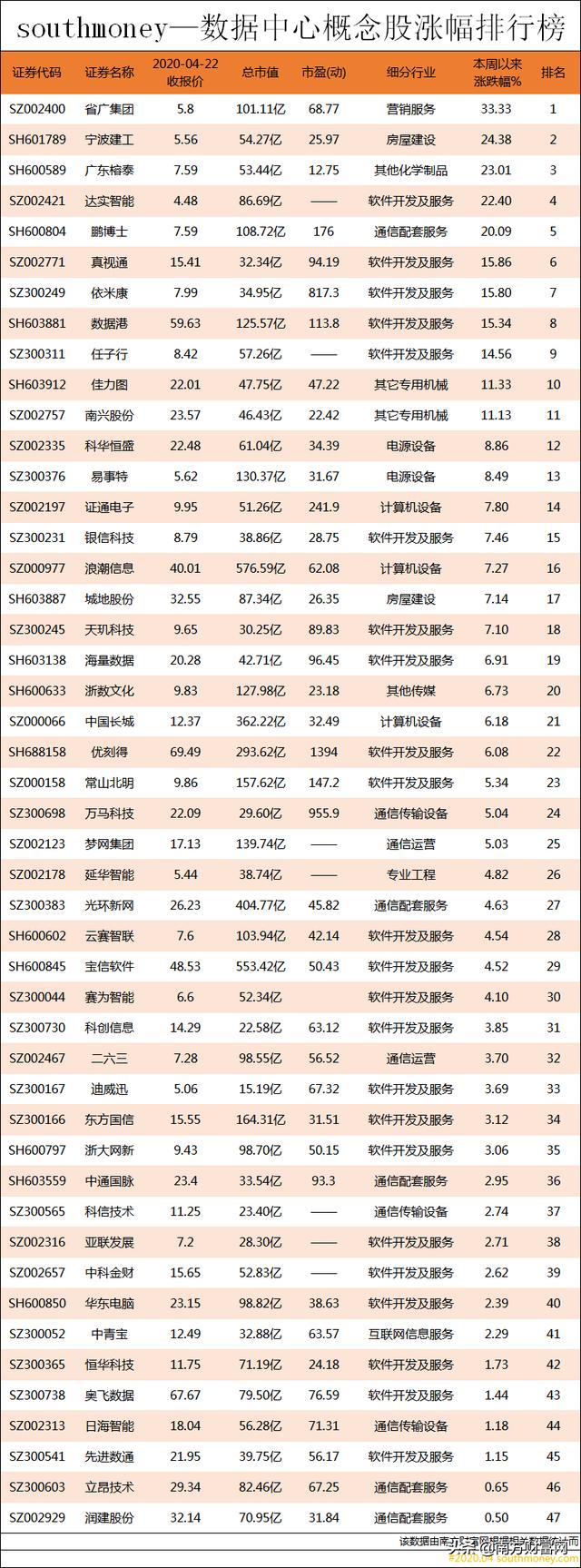 数据中心正式纳入“新基建”，阿里云、腾讯云跟投，附概念股榜单