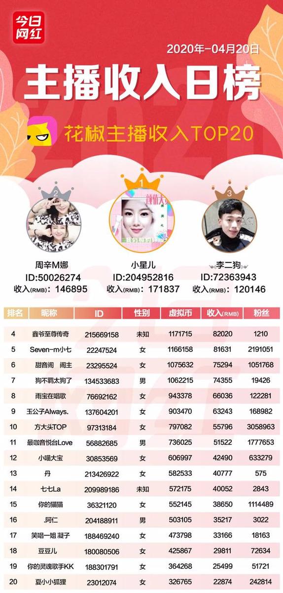 主播收入榜（4.20）| 快手主播日入百万；腾讯直播推嘉年华活动