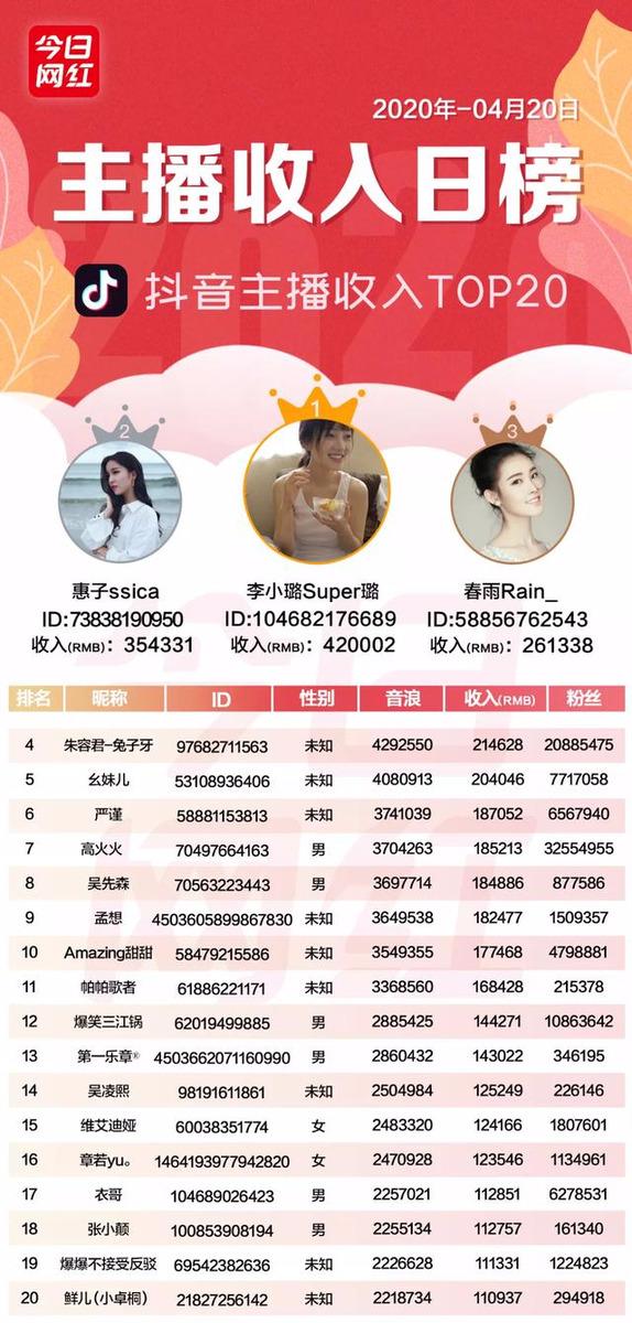 主播收入榜（4.20）| 快手主播日入百万；腾讯直播推嘉年华活动