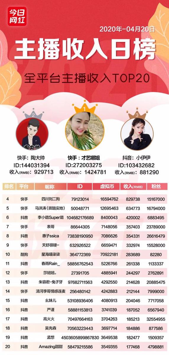 主播收入榜（4.20）| 快手主播日入百万；腾讯直播推嘉年华活动