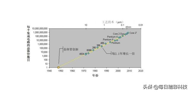 台积电进军3nm工艺，挑战物流学“摩尔定律”？