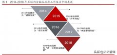 2019 年互联网金融发展回顾：冬去春欲来 改弦当更张