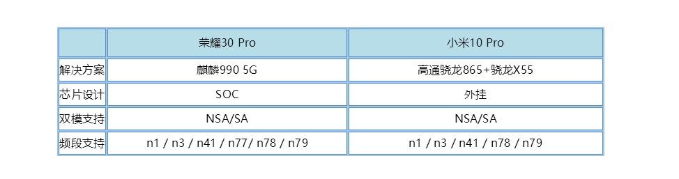 室内室外全都碾压 荣耀30 Pro/小米10 Pro通信实战对比