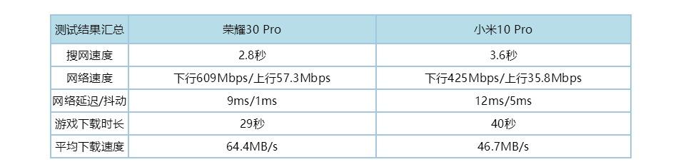 室内室外全都碾压 荣耀30 Pro/小米10 Pro通信实战对比