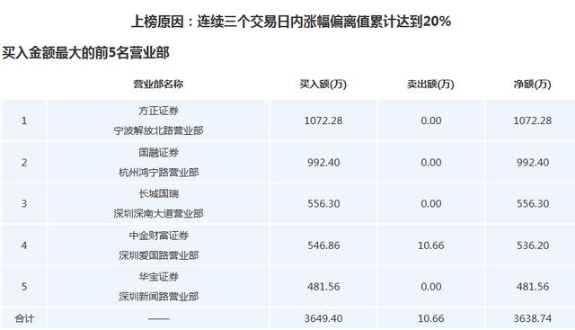 农村电商+新零售+乡村振兴，6天5个一字涨停板，170万手排队加仓