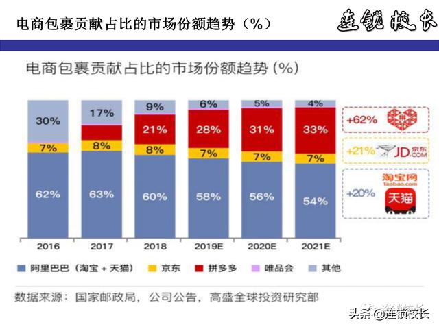 2020下半年，五大关键：下沉市场、快递、互联网卖菜、直播、外卖