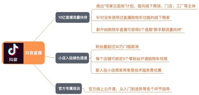 2020电商直播江湖：淘宝、京东、拼多多、快手、抖音 战略对比