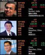 马云亚洲首富，被印度富豪抢走！竟是美国人“搞事情”，砸400亿