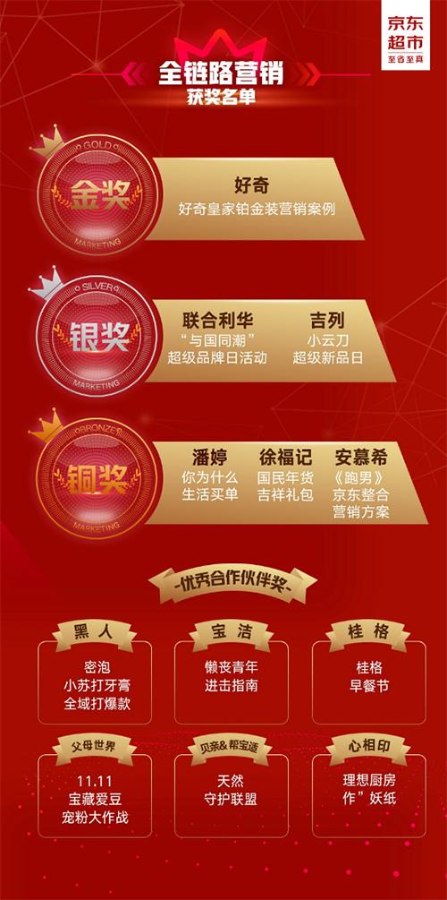 2020京东超市营销案例大赛获奖名单揭晓 创新引领电商营销新风向