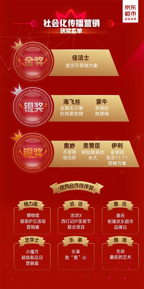 2020京东超市营销案例大赛获奖名单揭晓 创新引领电商营销新风向