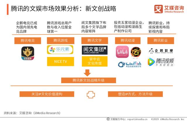 2020年主要互联网企业文娱行业布局及投资分析——腾讯、阿里巴巴