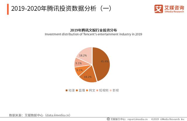 2020年主要互联网企业文娱行业布局及投资分析——腾讯、阿里巴巴